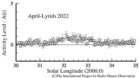 2022年4月こと座流星群観測結果